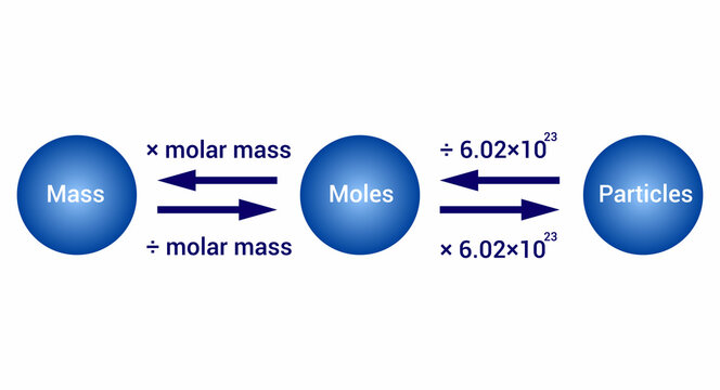 mole conversion diagram in chemistry