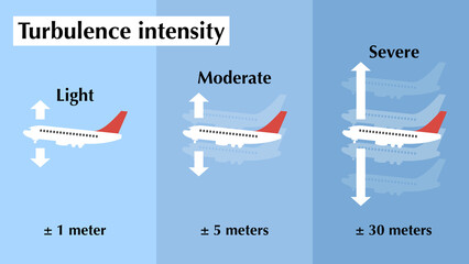 Schematic explaining the levels of airplane turbulence intensity