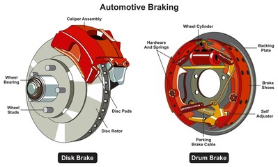 Automotive car braking system infographic diagram mechanics dynamics engineering physics science education structure parts cartoon vector drawing industrial flat design automobile industry - obrazy, fototapety, plakaty