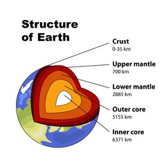 Schematic view of the interior of Earth