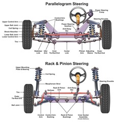 Automotive car steering system infographic diagram mechanics dynamics engineering physics science education structure parts cartoon vector drawing industrial flat design automobile industry