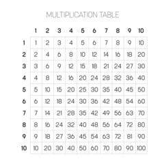 Multiplication table from one to ten