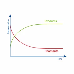 Foto op Canvas concentration of reactant and product vs time. rate of reaction graph © Zizo