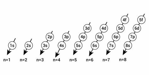 the arrangement of electrons in the orbitals of an atom. Electron configuration order. Aufbau principle. Madelung rule vector illustration isolated on white background