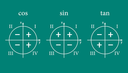 trigonometric functions signs in quadrants. sine cosine and tangent - obrazy, fototapety, plakaty