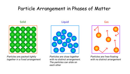 particles arrangement on phases of matter