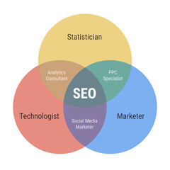 SEO venn diagram with 3 overlapping circles. Technologist, statistician and marketer. Analytics consultant, PPC specialist, social media marketer.