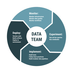 Fototapeta premium Data team lifecycle infographics. 4 arrows circle diagram with monitor, experiment, implement and deploy. Blue navy color on white background, flat thick design.