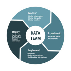 Data team lifecycle infographics. 4 arrows circle diagram with monitor, experiment, implement and deploy. Blue navy color on white background, flat thick design.