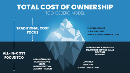 The total cost of ownership (TCO) is an iceberg model concept for cost price and profit analysis. The purchase price of 15 percent above water or surface. The hidden cost of 85 percent is underwater