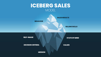A vector of the iceberg sale model infographic has a behavior, sale result, and selling skills on the surface. The hidden underwater has self-image, state of mind, mission, criteria, and value. 