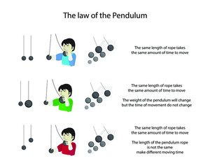 illustration of physics, Pendulum movement experiment, The time required for the pendulum to move from its most extreme right position back to that
