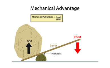 illustration of physics, Mechanical advantage is a measure of the force amplification achieved by using a tool, The lever operates by applying forces at different distances from the fulcrum - obrazy, fototapety, plakaty