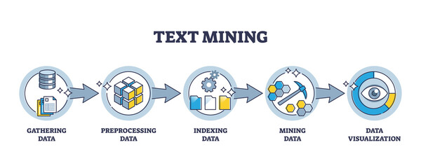 Text mining as online written data gathering process steps outline diagram. Labeled educational scheme with information gathering, preprocessing, file indexing and visualization vector illustration.