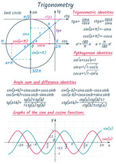 Trigonometric identities. Set of trigonometric formulas with a unit circle. Graphs of the sine and cosine functions. Angle sum and difference identities. Vector educational poster.