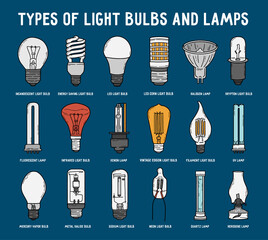 Types of light bulbs and lamps set in doodle style. Vector icons collection of electric lighting fixtures. Incandescent, energy-saving, LED and fluorescent lightbulbs infographic on a blue background.