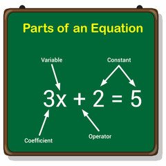 parts of an equation algebra on chalkboard