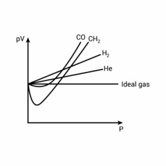 deviation of real gases from ideal gas behaviour vector illustration on white background