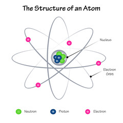 The Structure of an Atom - obrazy, fototapety, plakaty