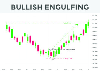 Japanese candlesticks pattern Bullish engulfing. Candlestick chart pattern for forex, stock, cryptocurrency etc. Trading signal Candlestick patterns. stock market analysis,forex analysis chart pattern
