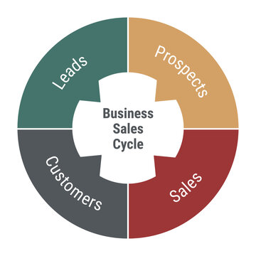 Business Sales Cycle Diagram. Circle Infographic With 4 Parts Pointing At Center. Prospects And Sales, Leads And Customers.