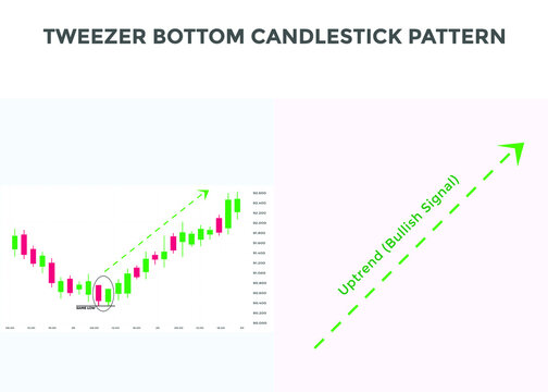 Tweezer bottom candlestick chart pattern. best Candlestick chart pattern for forex, stock, cryptocurrency etc. Online trading and stock market analysis.