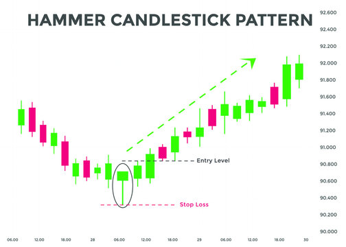 Hammer pattern candlestick chart pattern. Bullish Candlestick chart Pattern For Traders. Japanese candlesticks pattern. Powerful Candlestick chart pattern for forex, stock, cryptocurrency etc. 
