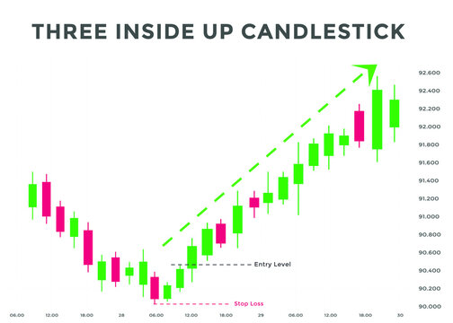 Three inside up candlestick chart patterns. Japanese Bullish candlestick pattern. forex, stock, cryptocurrency bullish chart pattern.
