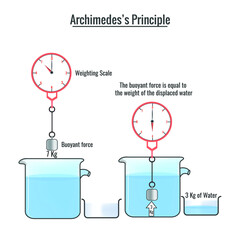 Archimedes principle Vector illustration - obrazy, fototapety, plakaty