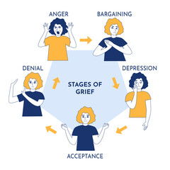 Stages of grief psychological concept, denial, anger, bargaining, depression and acceptance. Woman expressing different emotions before accepting inevitable. Disappointed sad girl