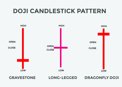 Doji candlestick pattern. Candlestick chart Pattern For Traders. Powerful doji Candlestick chart for forex, stock, cryptocurrency 
