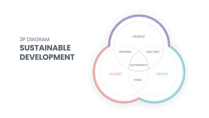 The 3P sustainability vector diagram has 3 elements: people, planet, and profit. The intersection of them has bearable, viable, and equitable dimensions for the sustainable development goals or SDGs 