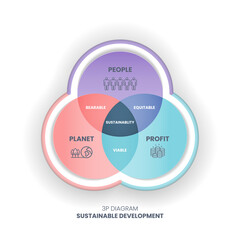 Fototapeta The 3P sustainability vector diagram has 3 elements: people, planet, and profit. The intersection of them has bearable, viable, and equitable dimensions for the sustainable development goals or SDGs  obraz