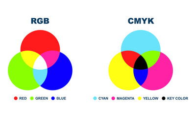 CMYK and RGB colour model on white background. Colour mixing. Web diagram.