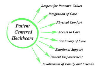 Eight Characteristic of Patient Centered Healthcare