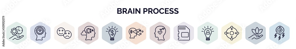 Poster set of brain process web icons in outline style. thin line icons such as time management, mind, feel