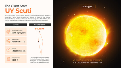 The Solar System-UY Scuti Star and its characteristics