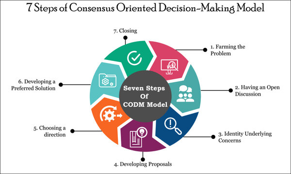 Seven Steps Of Consensus Oriented Decision Making Model In An Infographic Template With Icons