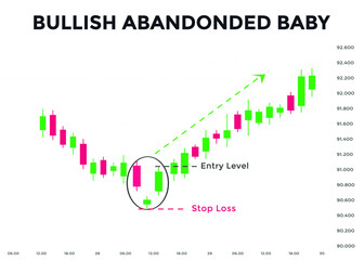 Fototapeta premium Bullish abandoned baby candlestick chart pattern. Candlestick chart Pattern For Traders. Powerful Counterattack bullish Candlestick chart for forex, stock, cryptocurrency 