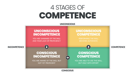Matrix diagram of 4 stages of competence into a vector chart infographic for human resource development such as Unconsciously and Consciously Incompetent, Consciously, and Unconsciously Competent.  - obrazy, fototapety, plakaty