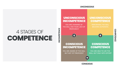 Matrix diagram of 4 stages of competence into a vector chart infographic for human resource development such as Unconsciously and Consciously Incompetent, Consciously, and Unconsciously Competent. 