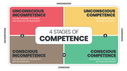 Matrix diagram of 4 stages of competence into a vector chart infographic for human resource development such as Unconsciously and Consciously Incompetent, Consciously, and Unconsciously Competent.  - obrazy, fototapety, plakaty