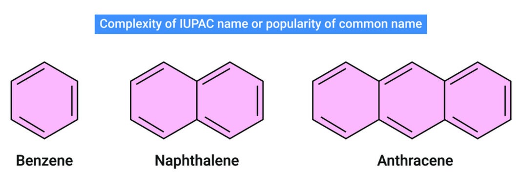 Complexity of IUPAC name or popularity of common name
