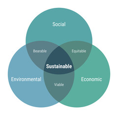 Sustainable venn diagram with 3 overlapping circles. Environmental, social and economic. Bearable, equitable and viable. Flat design blue and green colors.