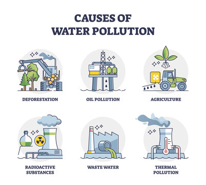 Causes of water pollution with ground contamination risks outline diagram set. Labeled educational collection with issues and reasons for dirty underwater environmental damage vector illustration.