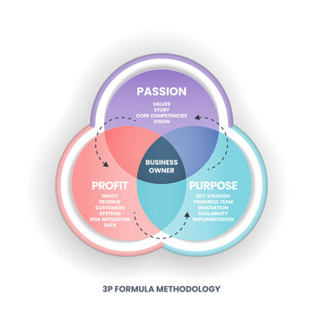 The 3P Sustainability Vector Diagram Has 3 Elements: People, Planet, And Profit. The Intersection Of Them Has Bearable, Viable, And Equitable Dimensions For The Sustainable Development Goals Or SDGs 