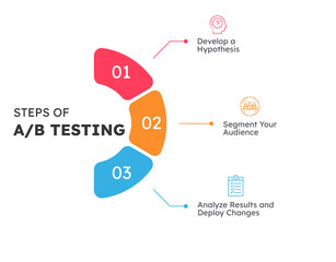Steps of AB testing