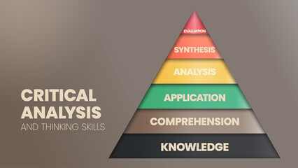 The vector illustration in a concept of pyramid of Critical Analysis and Thinking skills has an evaluation, synthesis, analysis, application, comprehension, and knowledge for infographic presentation