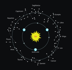 illustration of astronomy and cosmology, Constellations of the Zodiac, Earth and sun move making it possible to see the constellations in the sky,  the Earth's orbit around the Sun © Watthana Tirahimonch