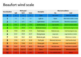 The Beaufort wind scale explained in a table